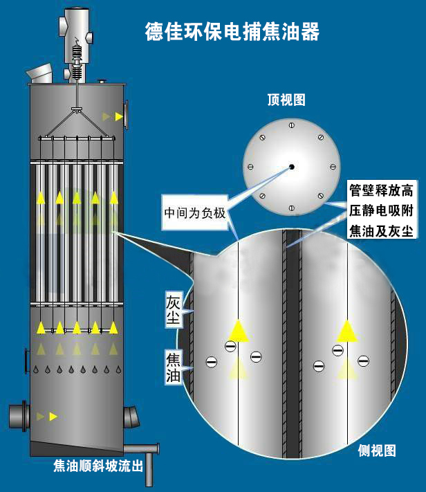電捕焦油器結構圖