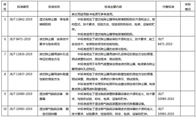 261項(xiàng)環(huán)保標(biāo)準(zhǔn)名稱及主要內(nèi)容，德佳環(huán)保